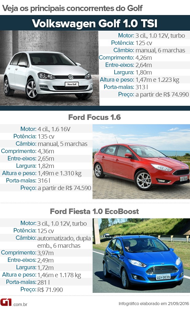 Tabela de concorrentes do Volkswagen Golf 1.0 (Foto: Divulgação)