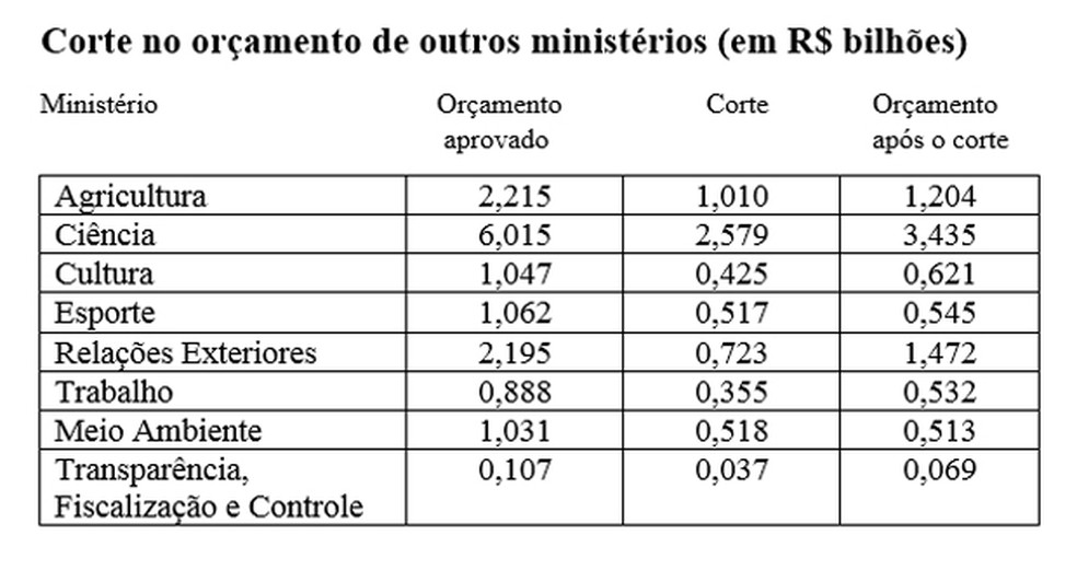 Corte no orçamento de ministérios (Foto: Fonte: Ministério do Planejamento) Corte no orçamento de ministérios (Foto: Fonte: Ministério do Planejamento)