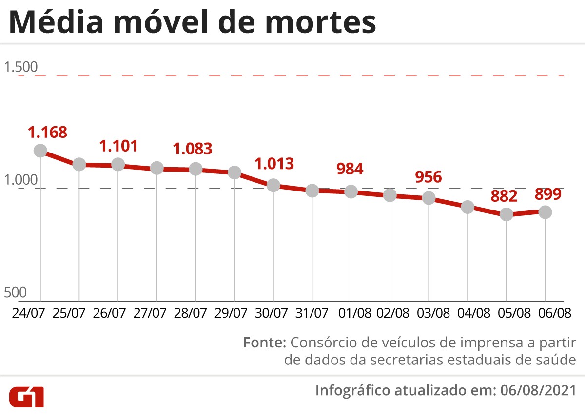 Brasil registra 1.006 mortes por Covid em 24 horas; mÃ©dia mÃ³vel completa uma semana em queda