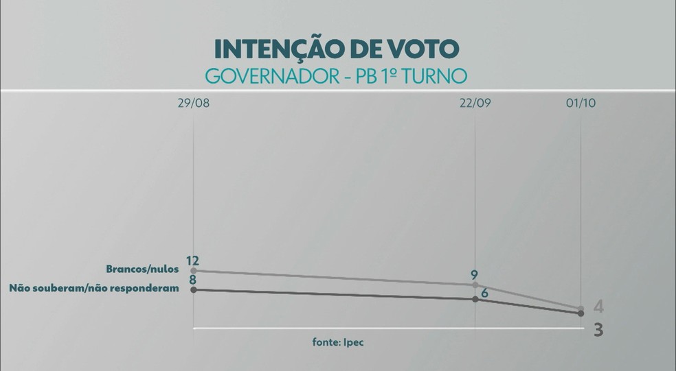 Pesquisa IPEC: Votos totais (brancos e nulos) para o governo da Paraíba — Foto: Foto: Reprodução TV Cabo Branco