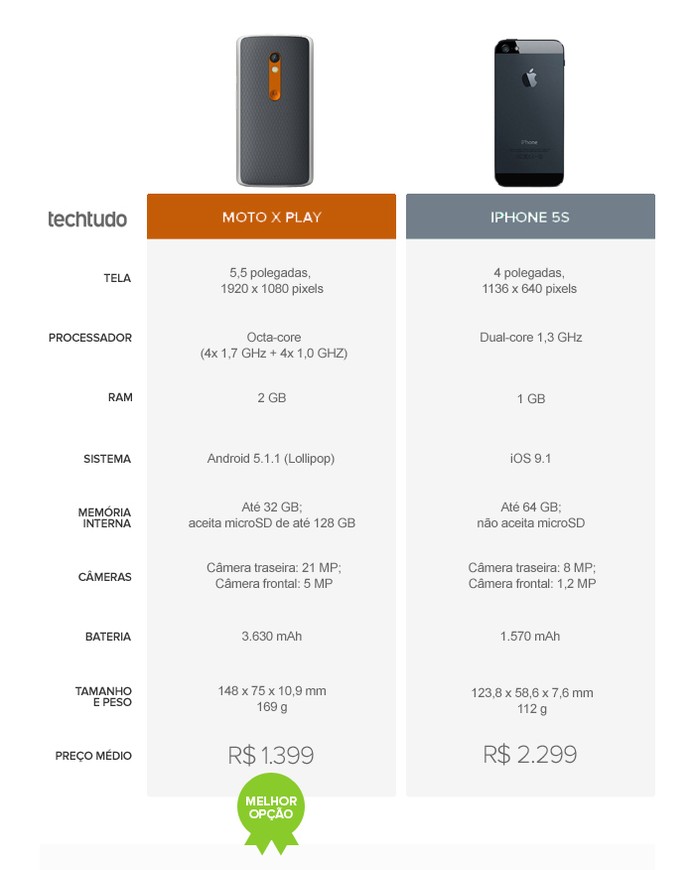 Tabela comparativo de especificações entre o Moto X Style e o iPhone 5S (Foto: Arte/TechTudo)