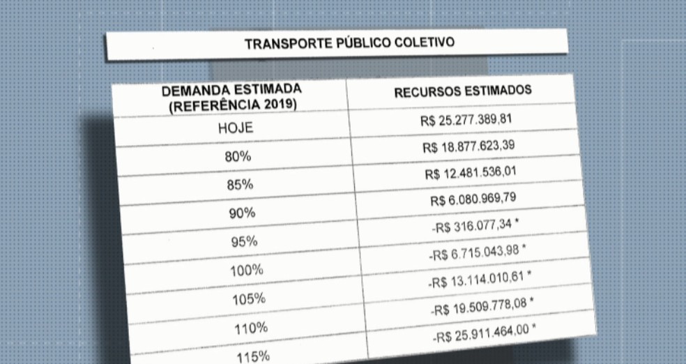 Recursos estimados para pagamento do subsídio, em Londrina — Foto: RPC/Reprodução