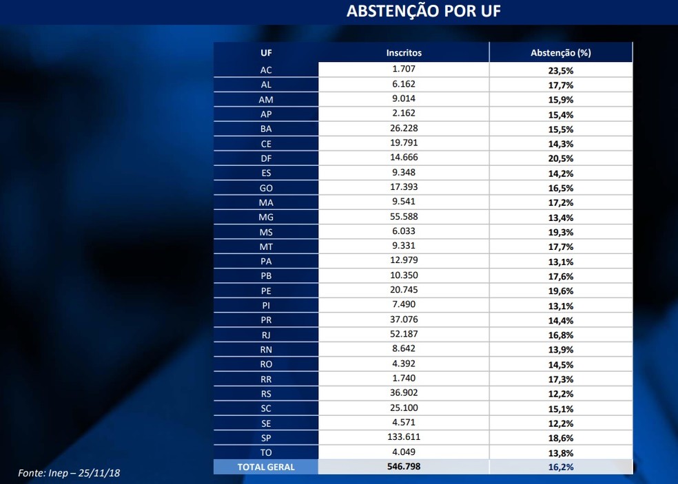 Acre tem maior índice de abstenção do país no Enade, aponta Inep — Foto: Reprodução