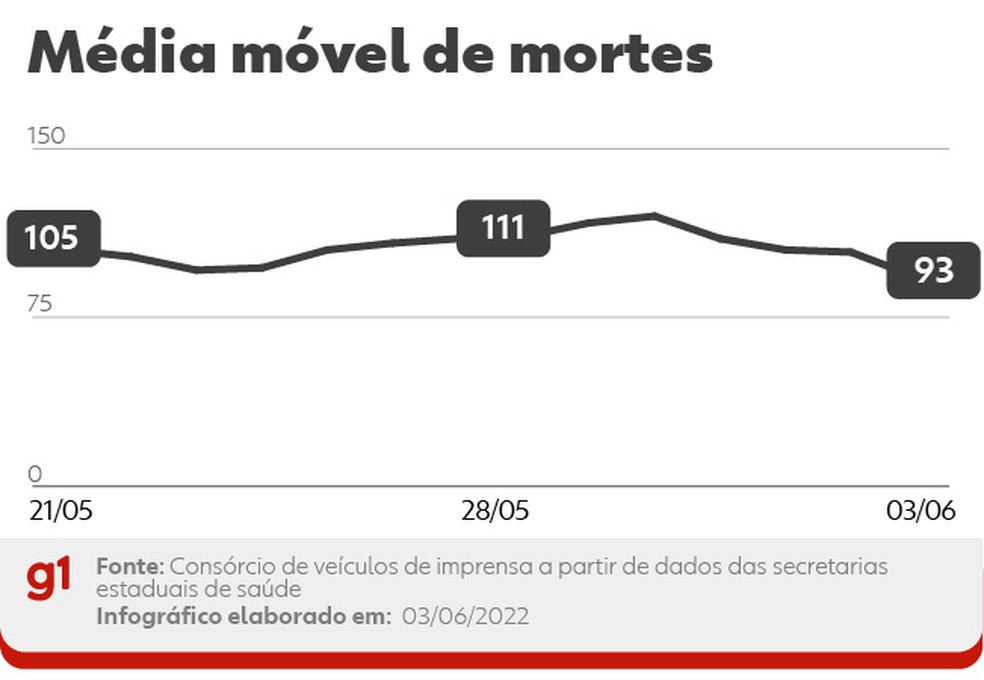 Média móvel de mortes desta sexta — Foto: Arte g1