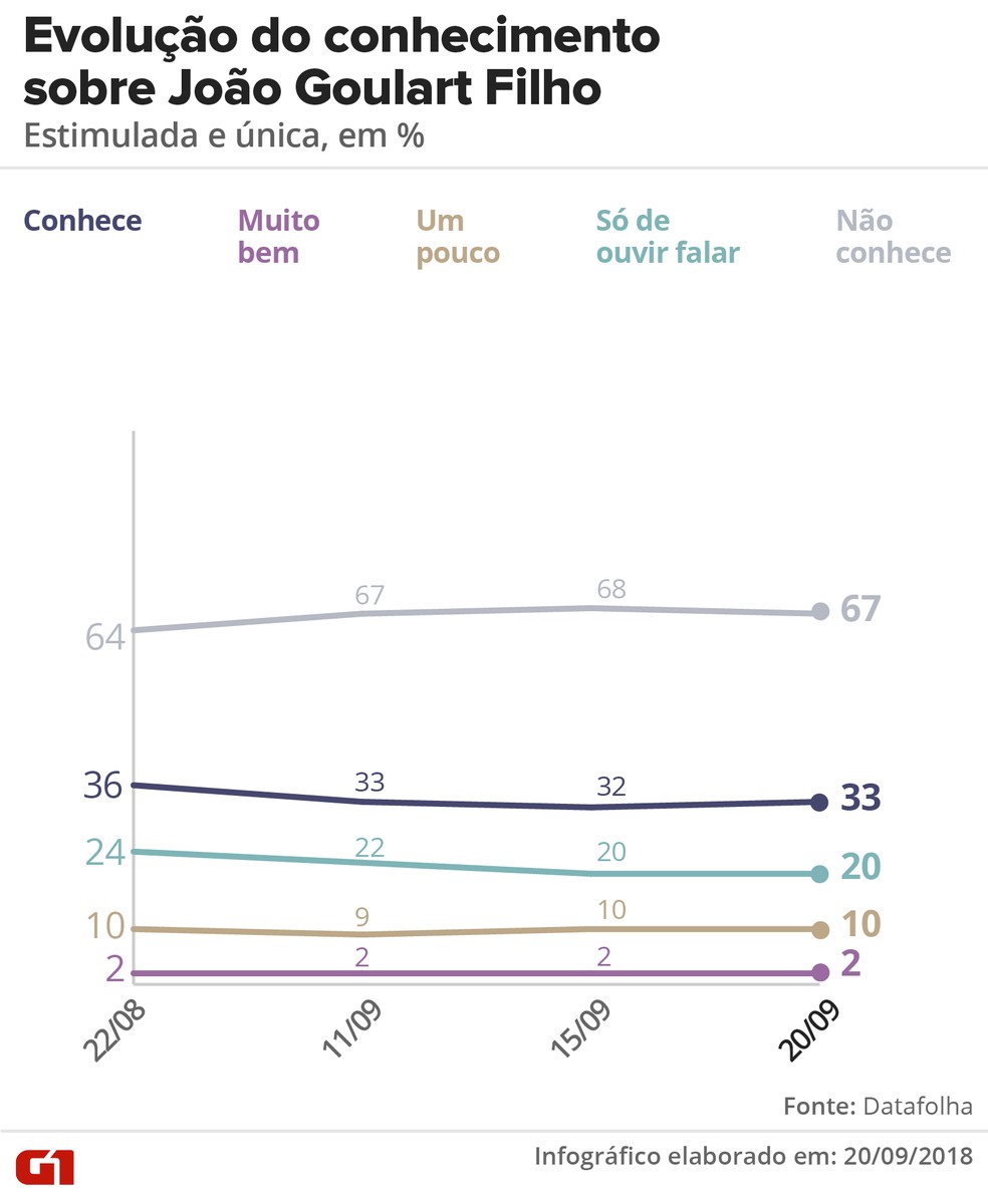 Pesquisa Datafolha 20/09: Evolução do conhecimento sobre João Goulart Filho — Foto: Roberta Jaworski/G1