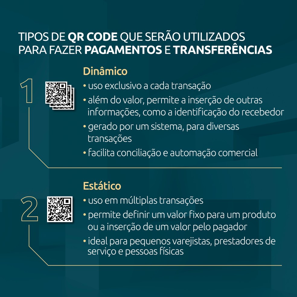 Usuários do PIX poderão ter QR Codes estáticos ou dinâmicos para receber pagamentos — Foto: Divulgação/Banco Central