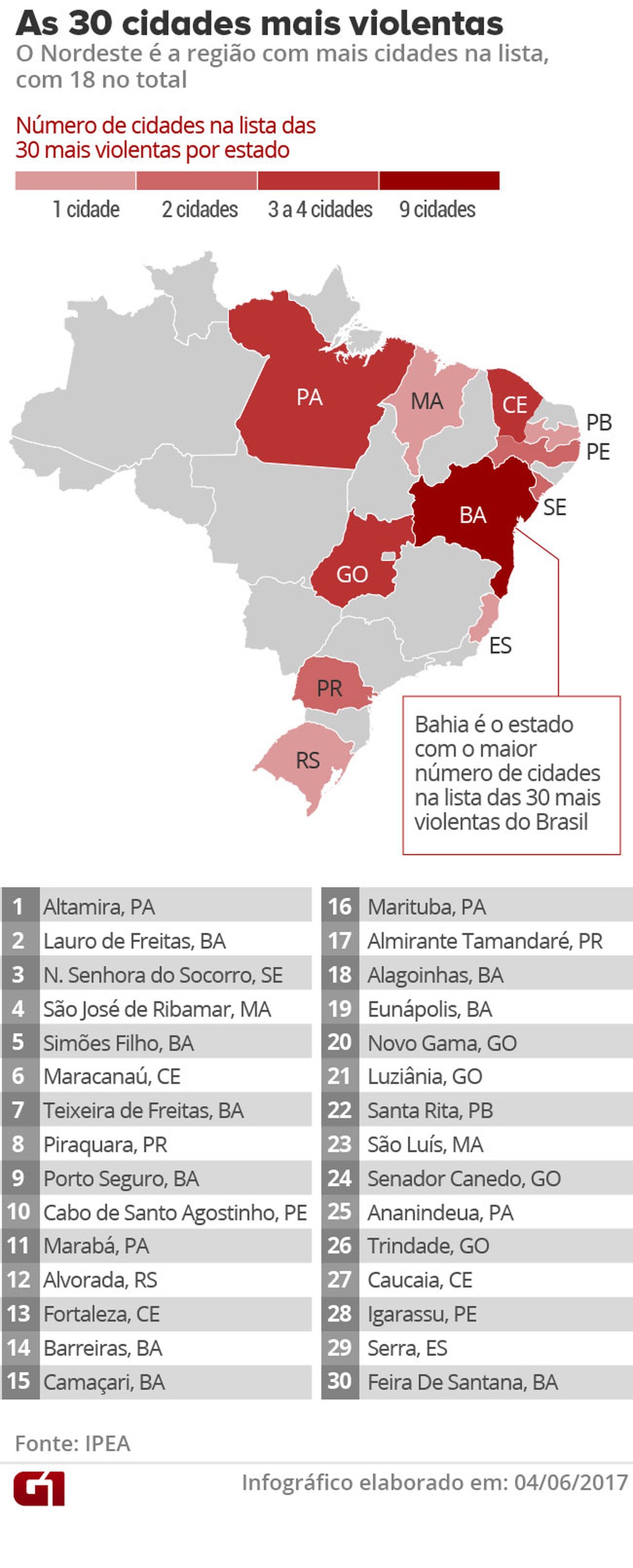 Serra aparece na lista das cidades mais violentas do país Espírito Santo G