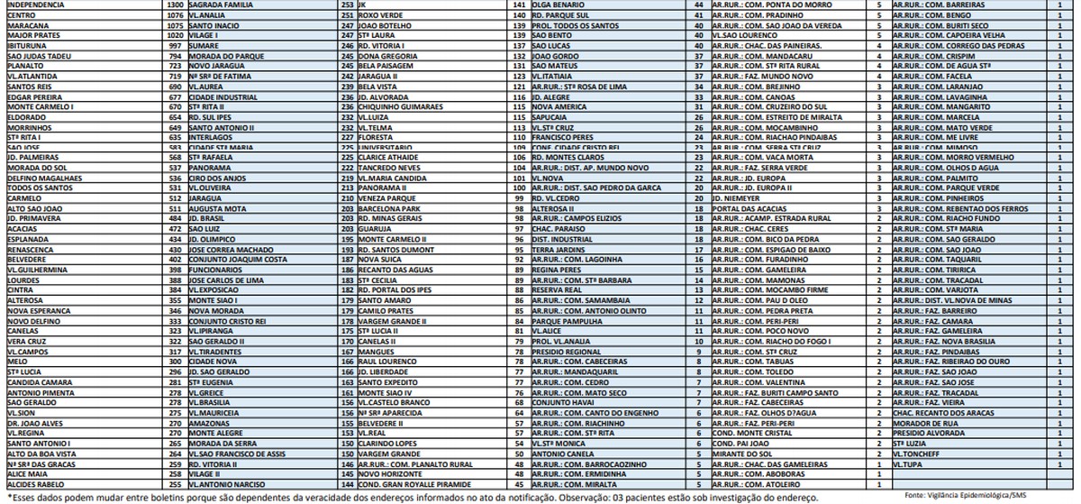 Covid-19: Montes Claros tem mais 171 casos e 2 óbitos nesta quinta-feira (15)