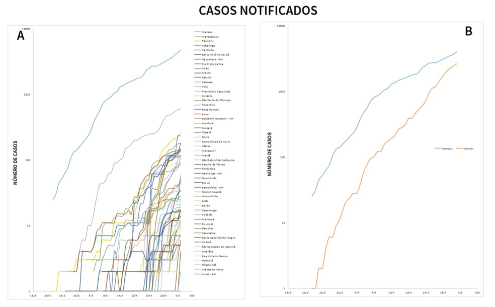 Número de casos notificados de Manaus foi comparado com casos do interior do Amazonas. — Foto: Reprodução/ODS Atlas Amazonas