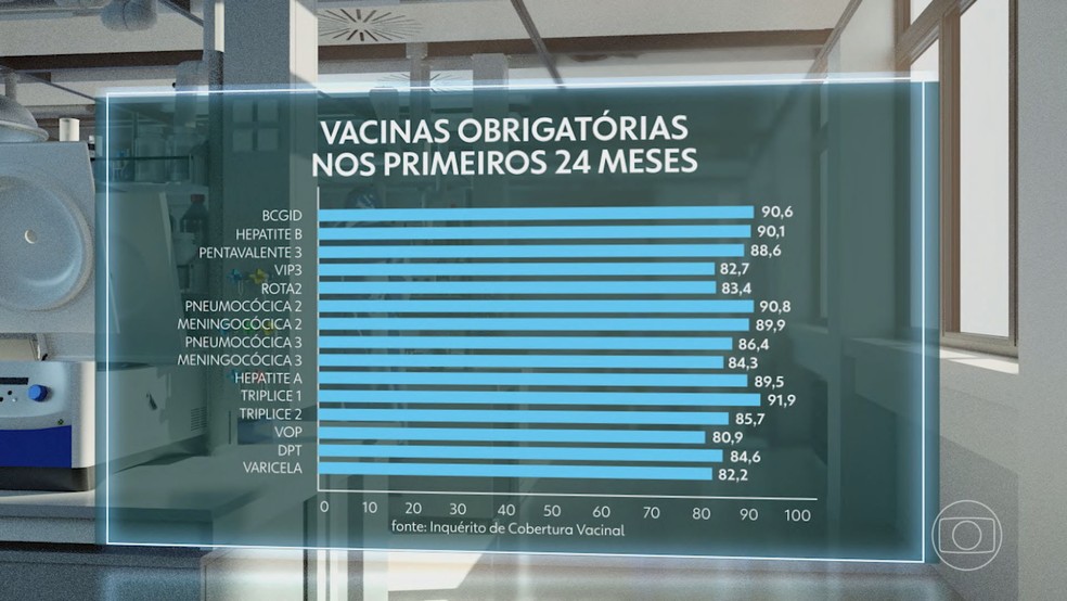 Índice das vacinas obrigatórias nos primeiros 24 meses de crianças brasileiras — Foto: Reprodução/Jornal Nacional