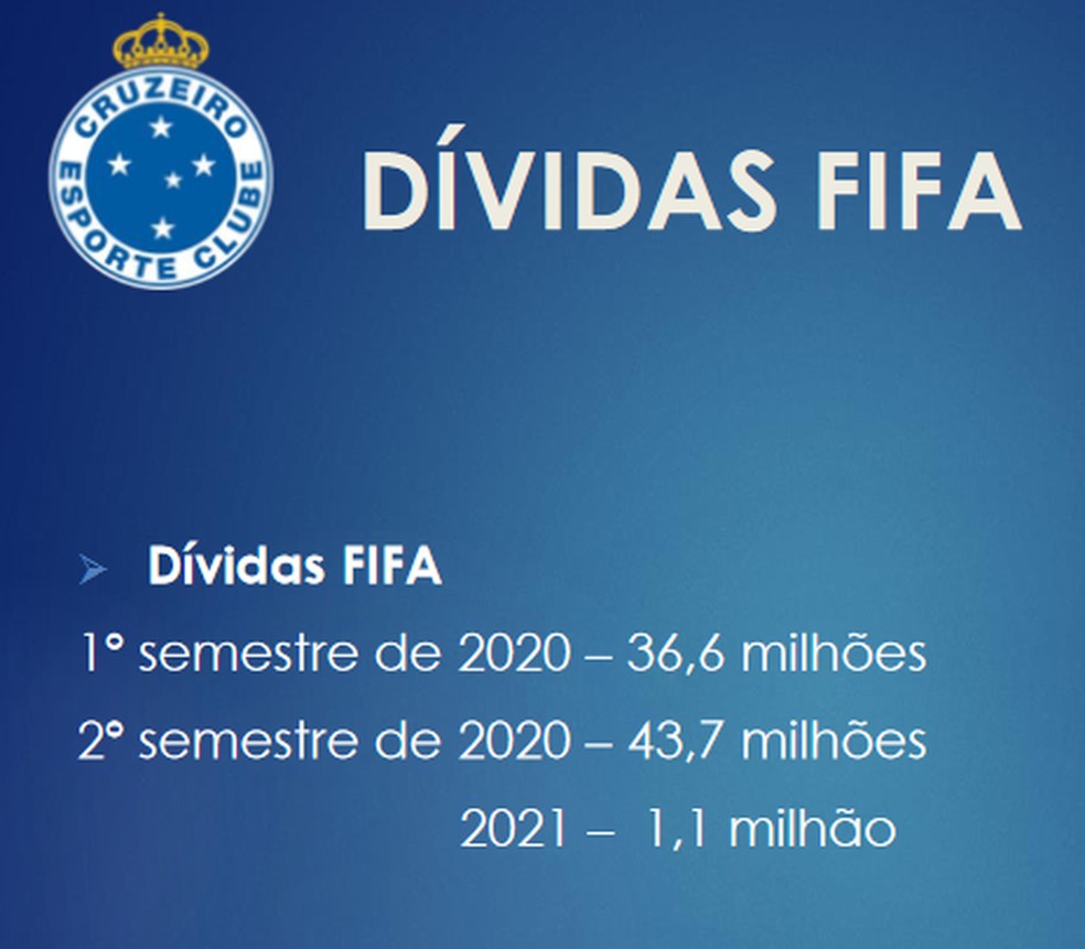 Slide do Cruzeiro sobre as dívidas na Fifa em último balanço divulgado pelo clube — Foto: Divulgação / Cruzeiro 
