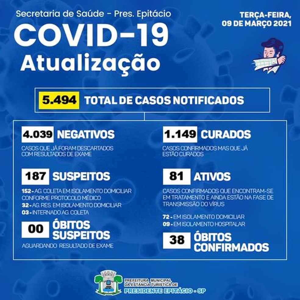Homem De 57 Anos E A 38ª Vitima Fatal Do Novo Coronavirus Em Presidente Epitacio Presidente Prudente E Regiao G1