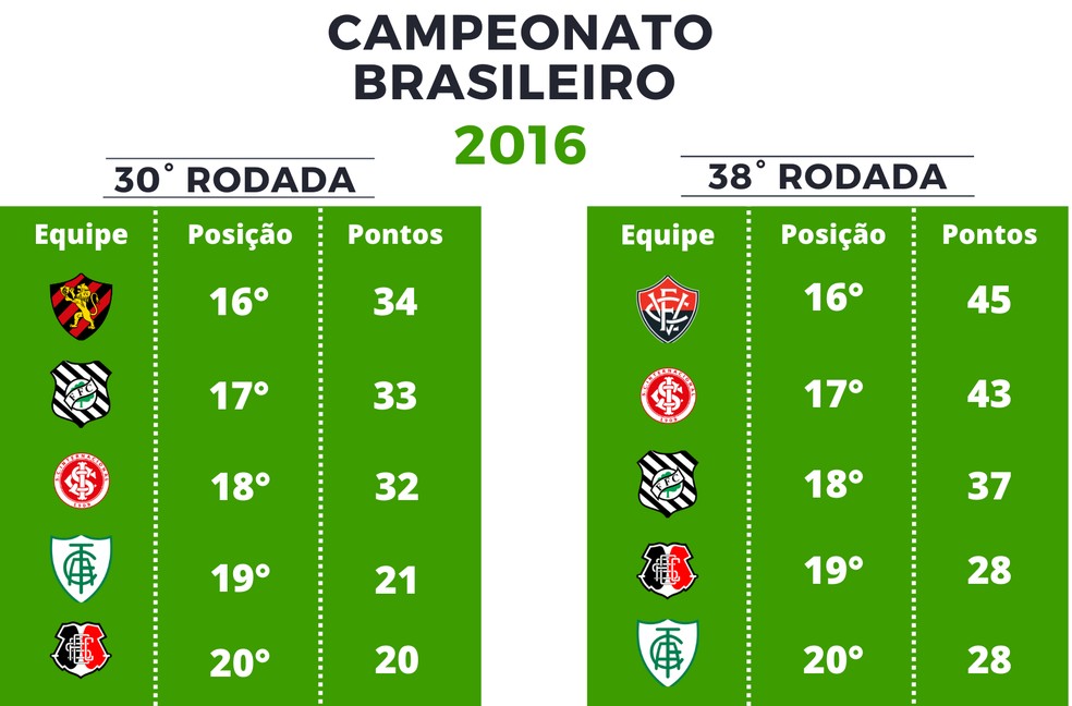Pontuação Série A de 2016 — Foto: Globoesporte.com