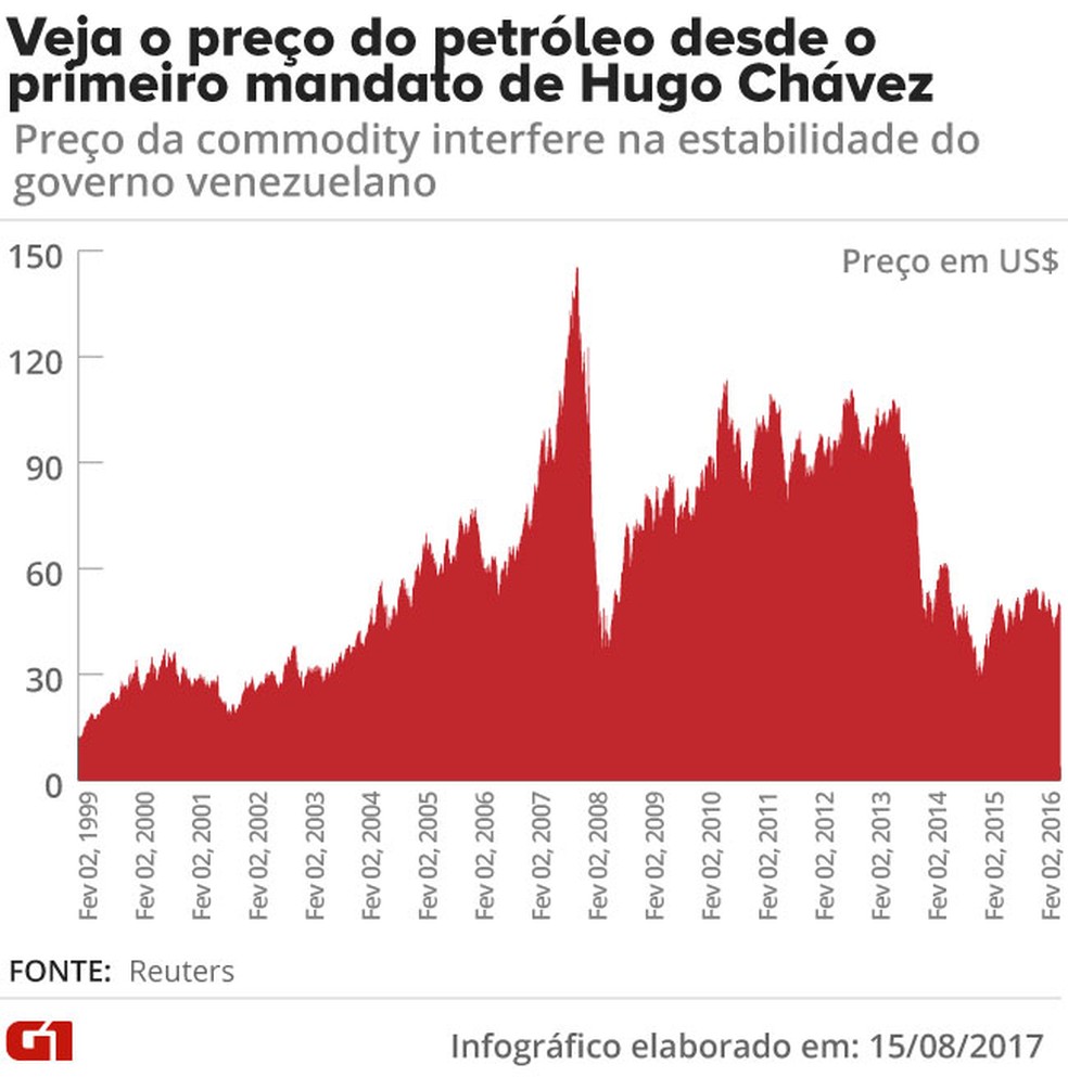 EvoluÃ§Ã£o do preÃ§o do petrÃ³leo (Foto: Editoria de Arte/G1)
