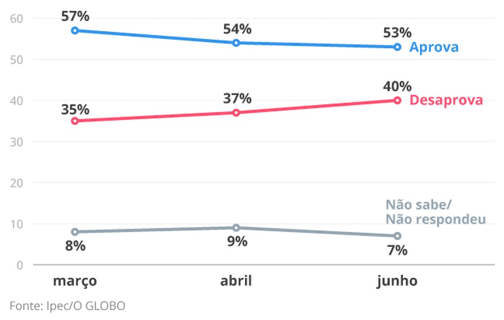 Aprovação de Lula — Foto: Arte O Globo