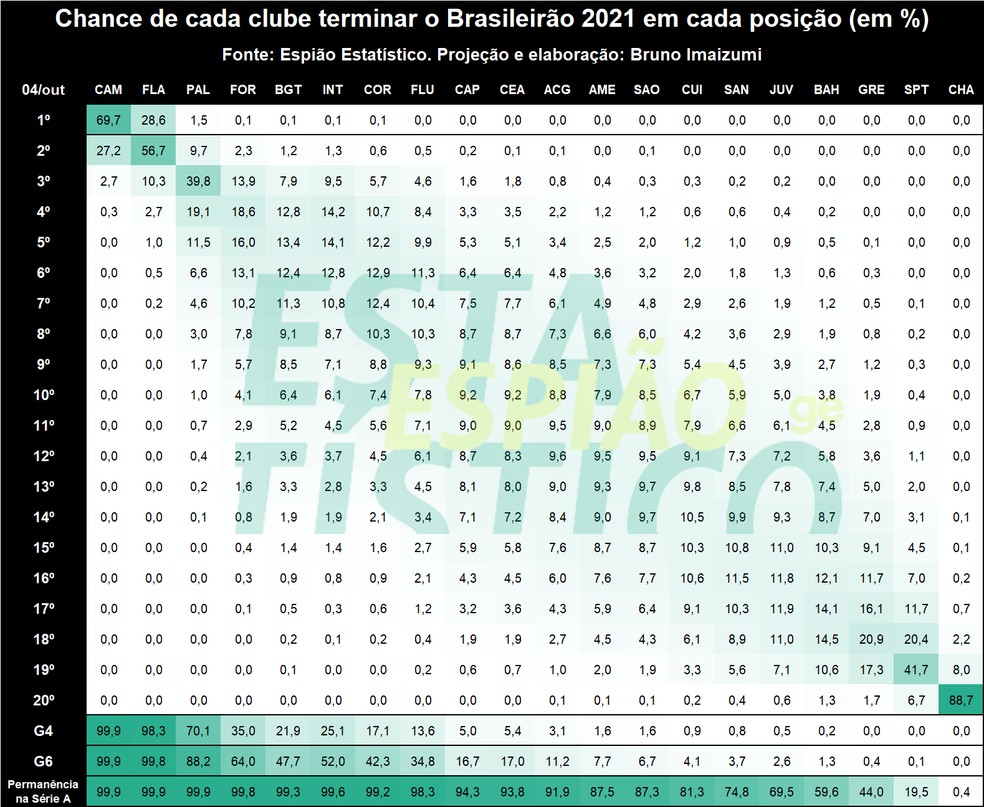  — Foto: Bruno Imaizumi/Espião Estatístico