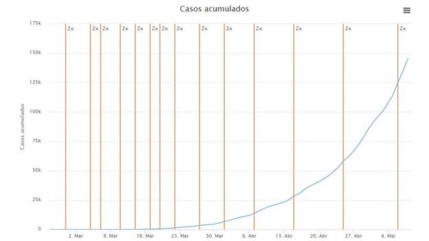 BBC: Gráfico da Fiocruz mostra a quantos dias o número de casos dobra no país (Foto: MONITORA COVID-19 FIOCRUZ VIA BBC)