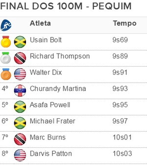 tabela atletismo final 100m pequim (Foto: GloboEsporte.com)