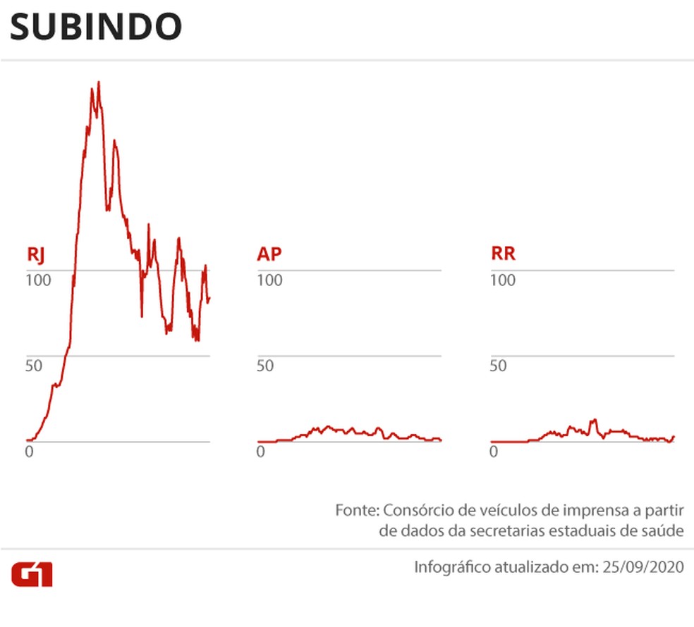 Estados com mortes por Covid-19 em alta — Foto: Arte G1