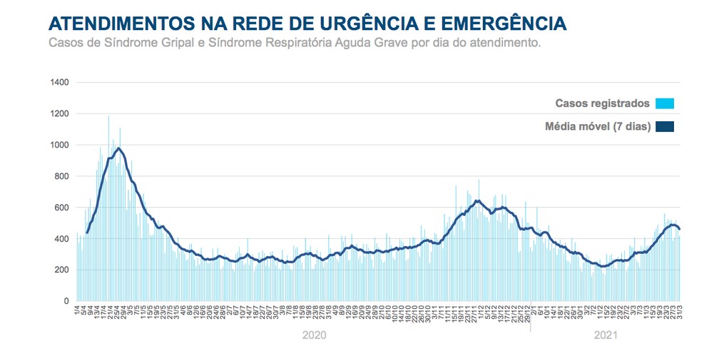Atendimentos na rede de urgência e emergência do Rio — Foto: Divulgação