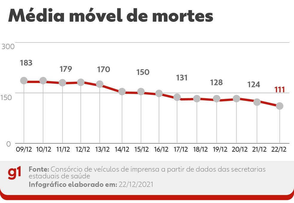 Média móvel de mortes — Foto: Arte g1