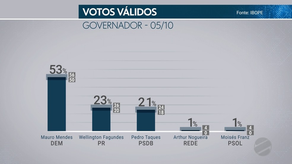 Pesquisa de intenção de voto ao governo de MT — Foto: TVCA/ Reprodução