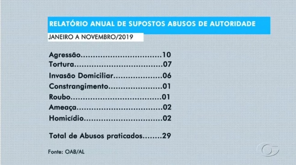 Dados do relatório da OAB-AL sobre suspsotos abusos de autoridade praticados por policiais — Foto: Reprodução/TV Gazeta