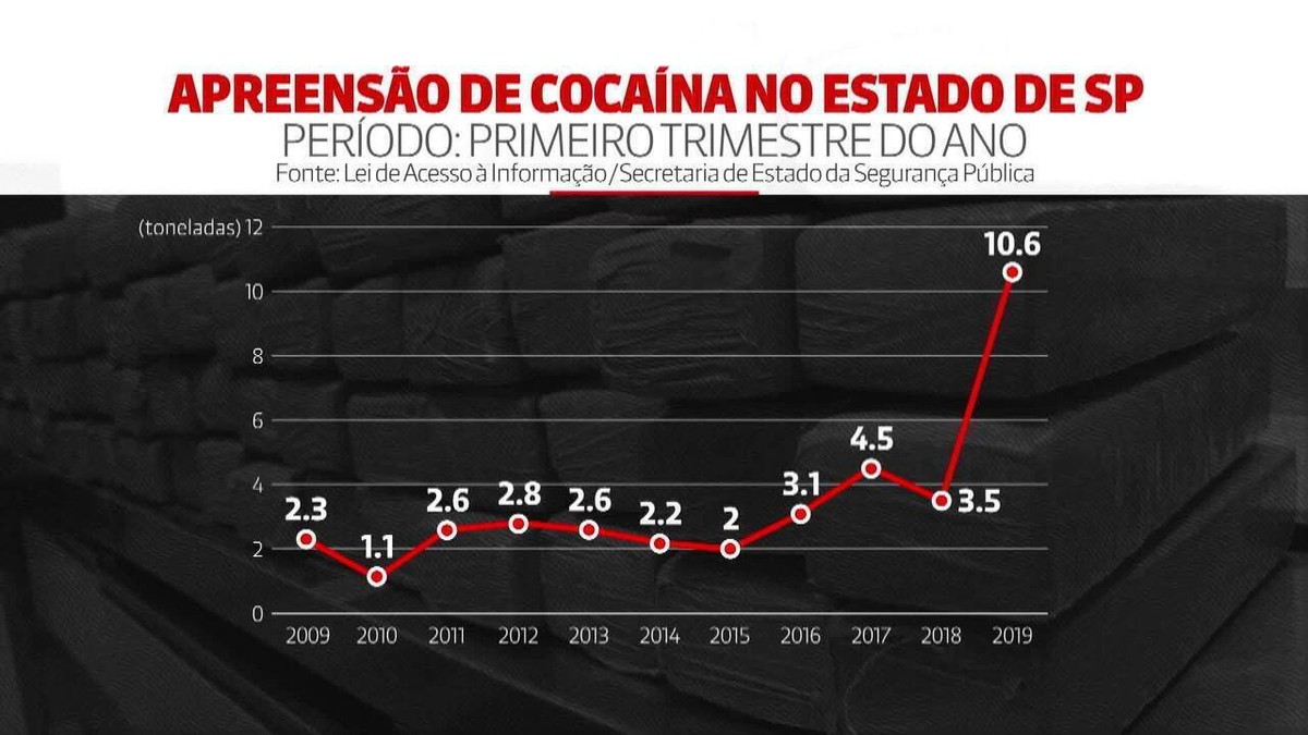 Apreensões de cocaína mais que triplicam no estado de SP São Paulo G1