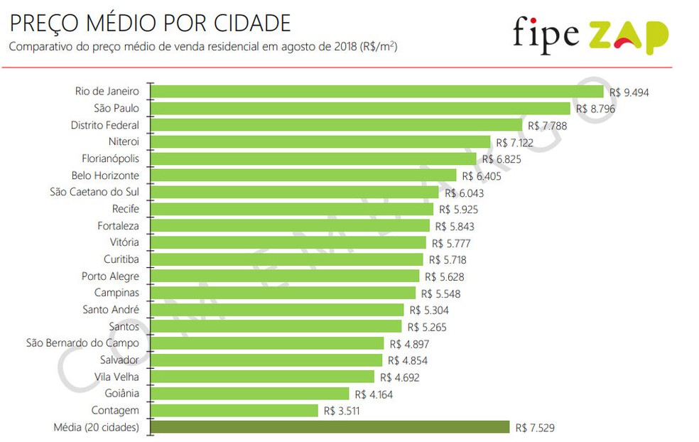 Preço médio do metro quadrado por cidade (Foto: Divulgação/Preço FipeZap)