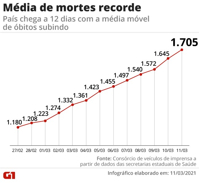 Brasil registra 2.207 mortes em 24 horas; mÃ©dia mÃ³vel volta a bater recorde