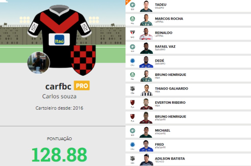 Com Goleiro Tadeu De Capitao E Reinaldo Carfbc Vence A 25ª Rodada Da Liga Do Ge Roraima Cartola Fc Ge
