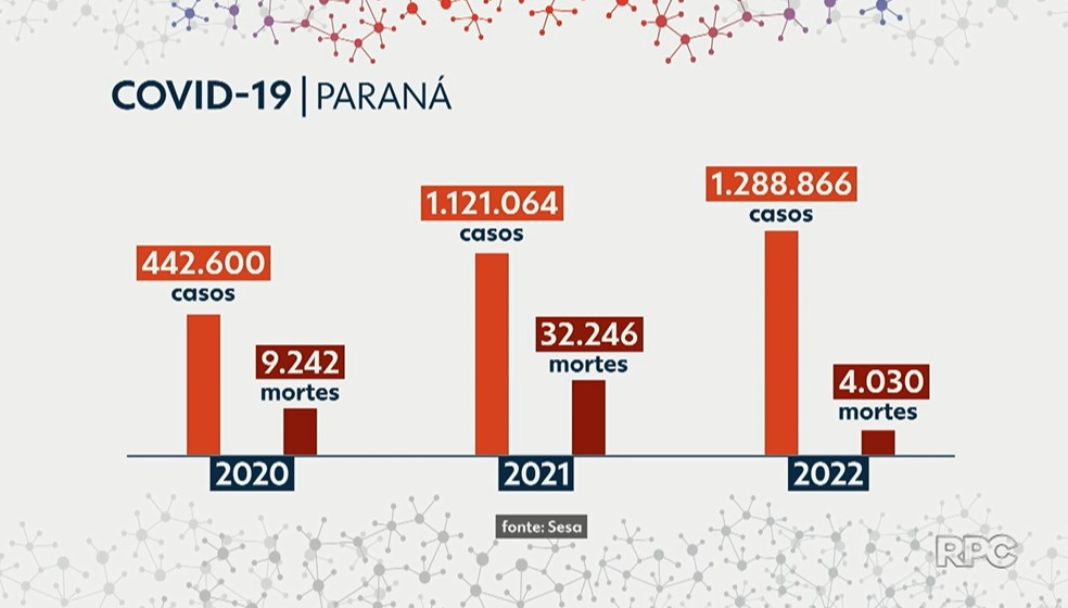 Comparativo dos casos e mortes por Covid ao longo da pandemia — Foto: RPC Curitiba