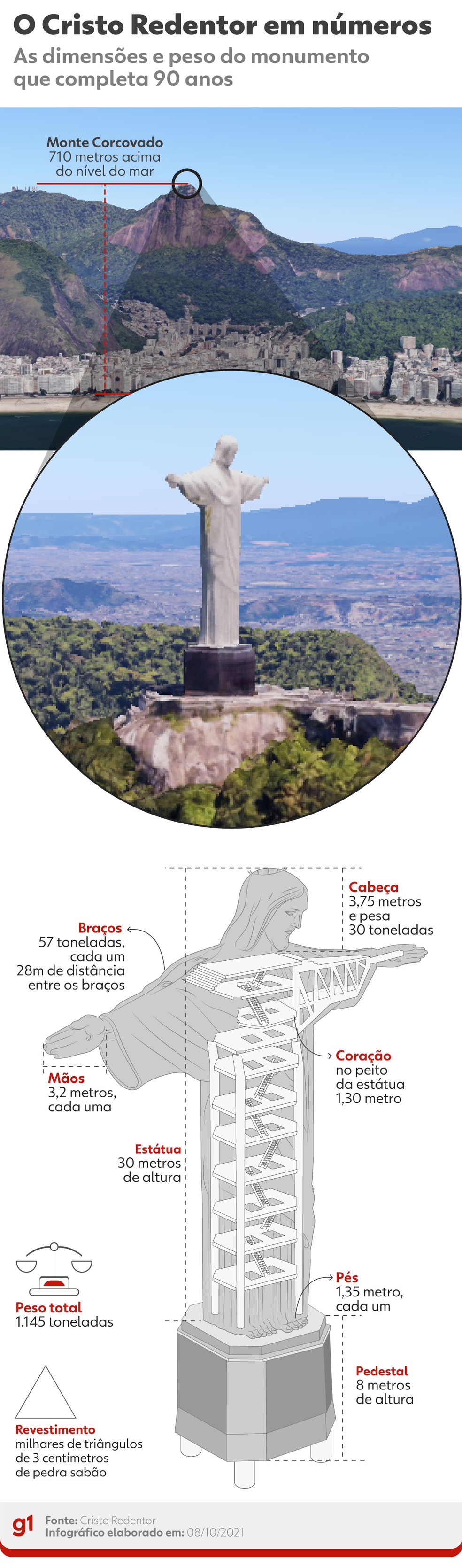 Cristo Redentor em números — Foto: Infográfico: Guilherme Pinheiro/G1