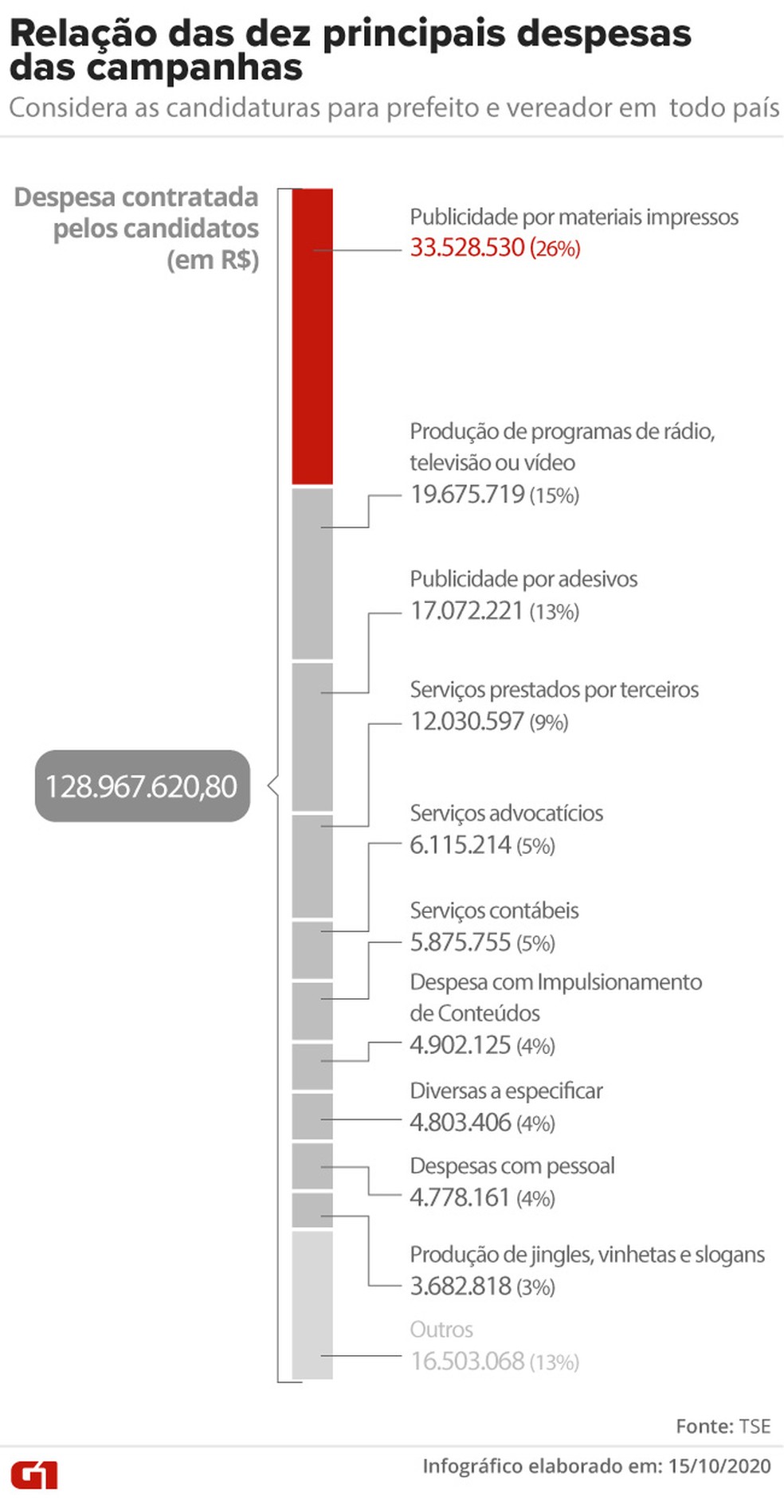 Os principais gastos dos candidatos — Foto: Aparecido Gonçalves/G1