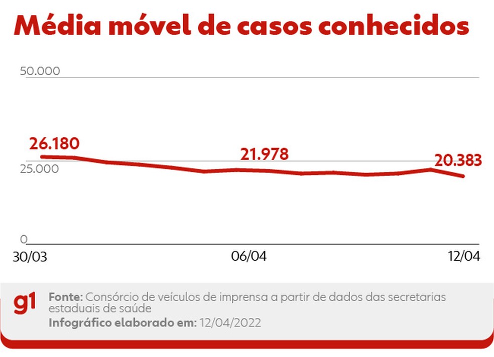 Curva da média móvel de novos casos conhecidos de Covid nas últimas duas semanas — Foto: Editoria de Arte/g1