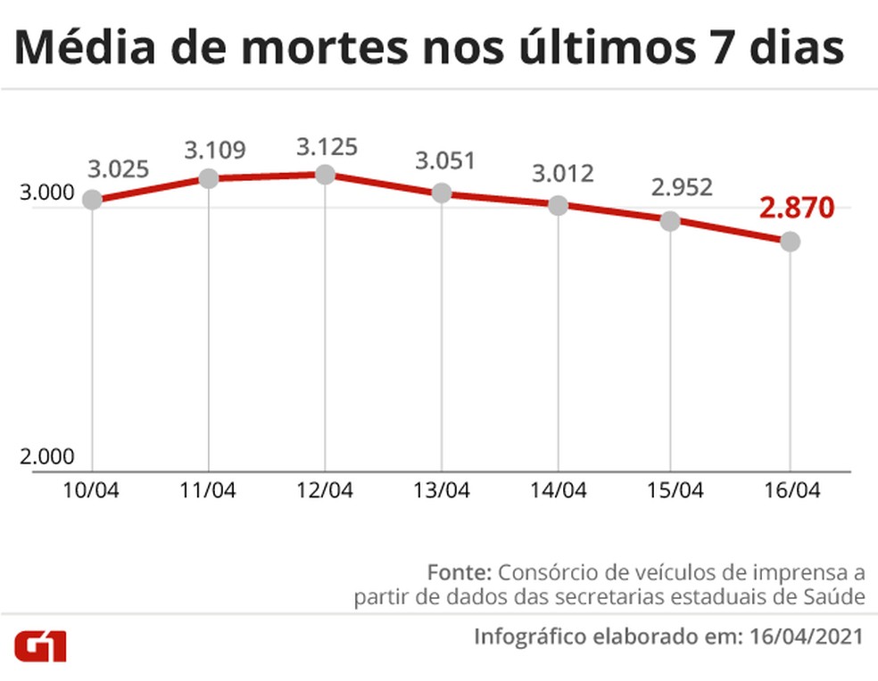 Sequência da média móvel de mortes na última semana — Foto: Arte/G1