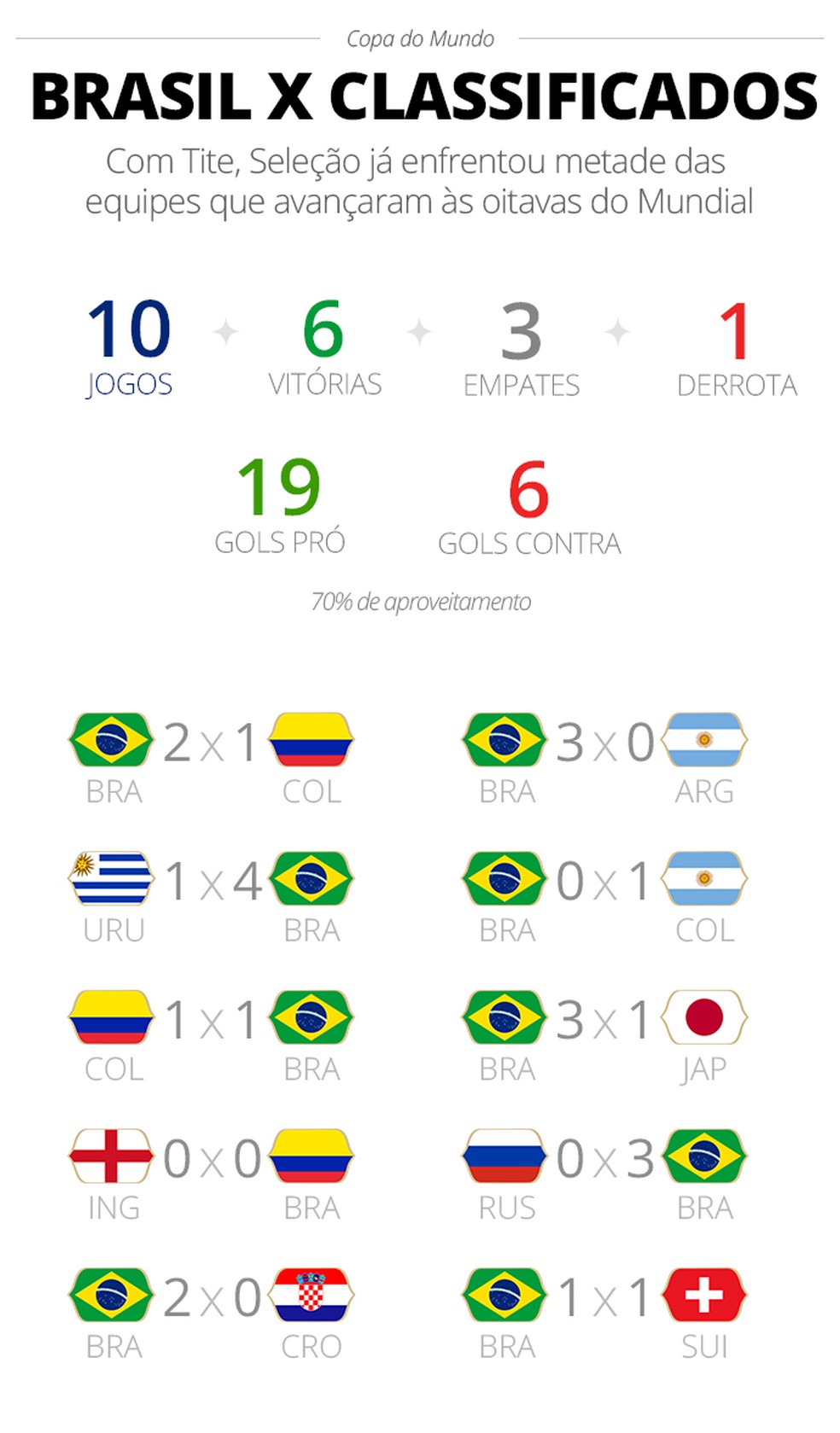 Quantas derrotas Tite tem?