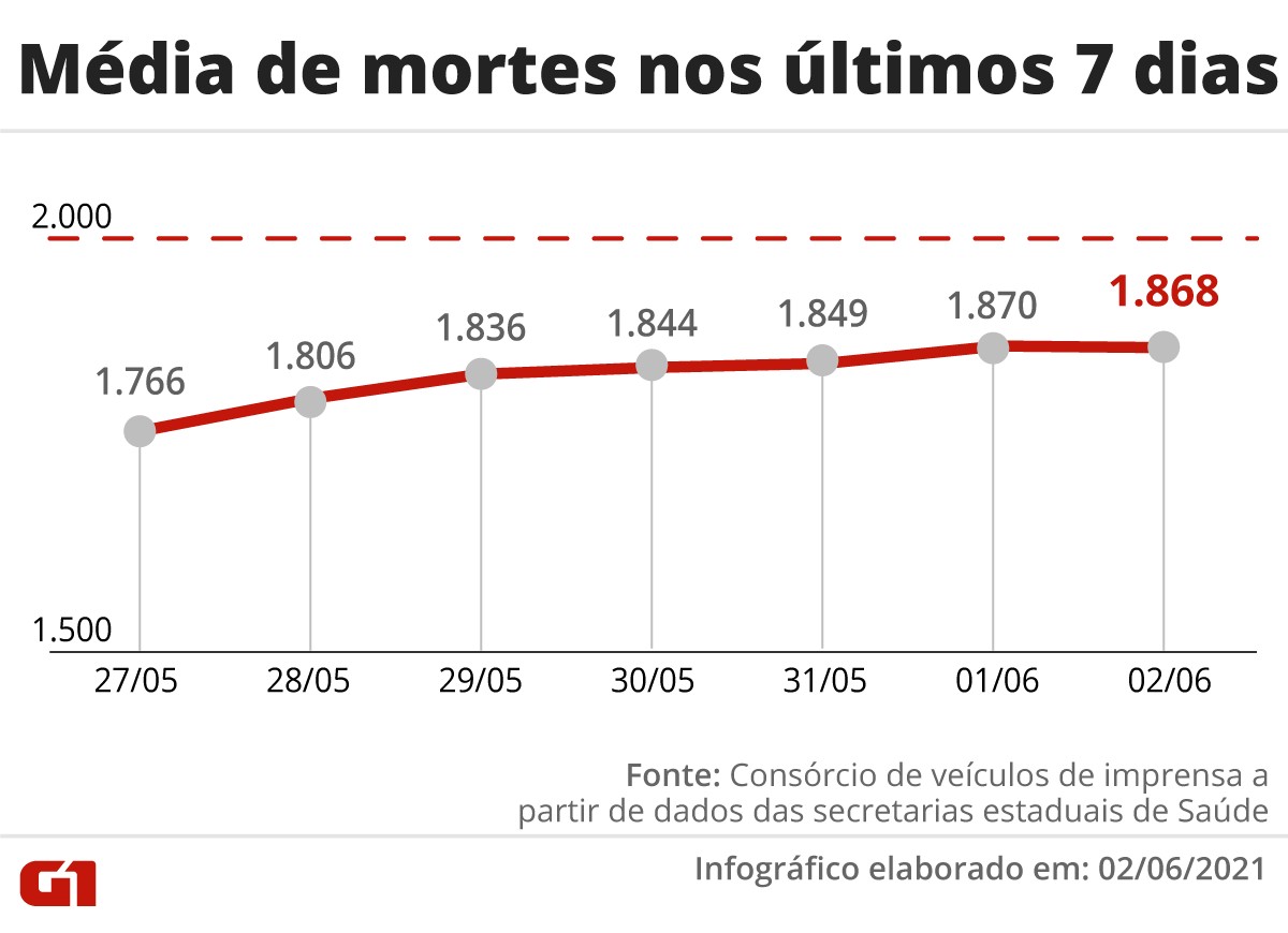 Brasil registra 92.115 casos de Covid em 24 horas, maior nÃºmero desde marÃ§o; mortes passam de 467,7 mil