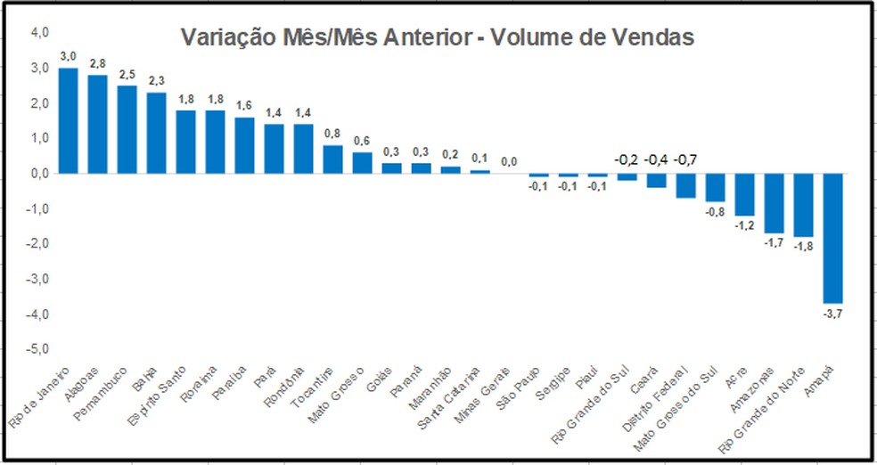 Variação no volume de vendas na comparação de janeiro com dezembro — Foto: Divulgação
