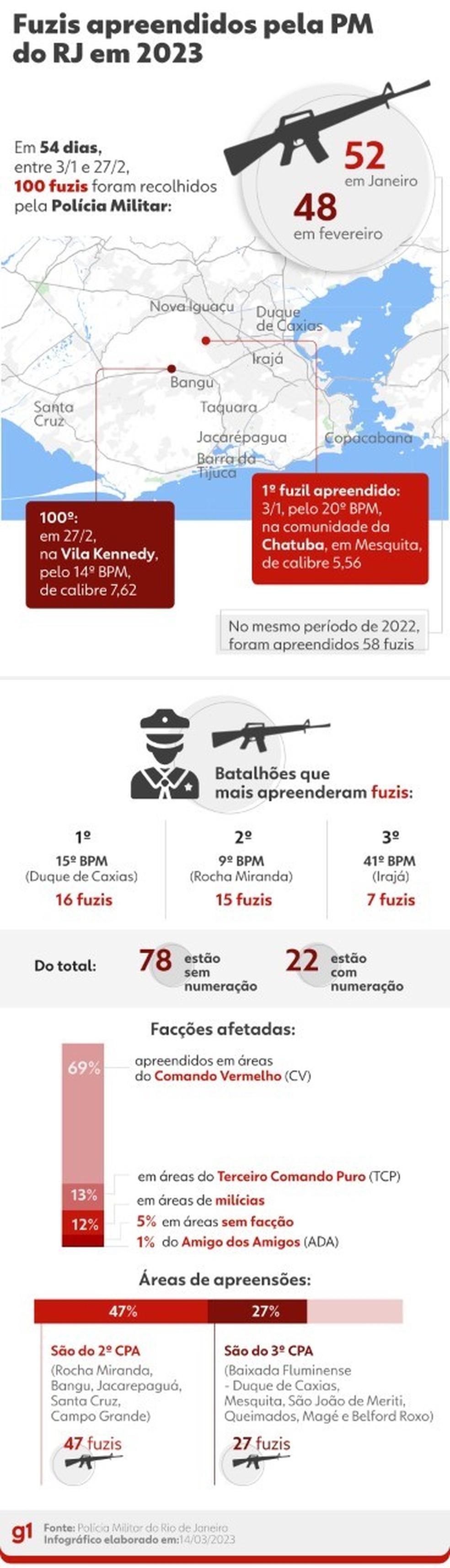 Apreensão de fuzis pela Polícia Militar do RJ em 2023 — Foto: Reprodução