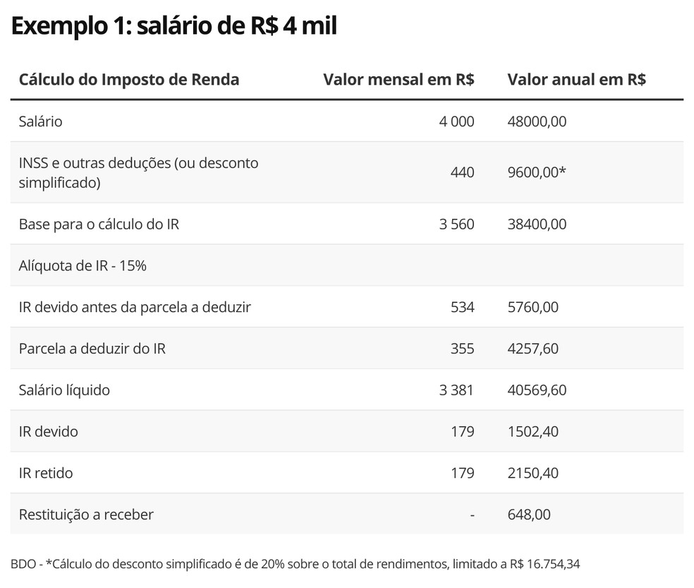 Exemplo de cálculo de restituição para trabalhador com carteira assinada e salário de R$ 4 mil — Foto: Economia G1