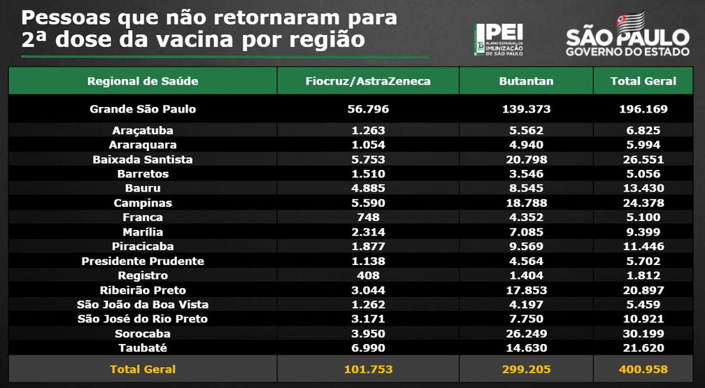 Mais de 5,7 mil pessoas estão com a 2ª dose da vacina contra a Covid-19 atrasada na região de Presidente Prudente — Foto: Governo do Estado de São Paulo
