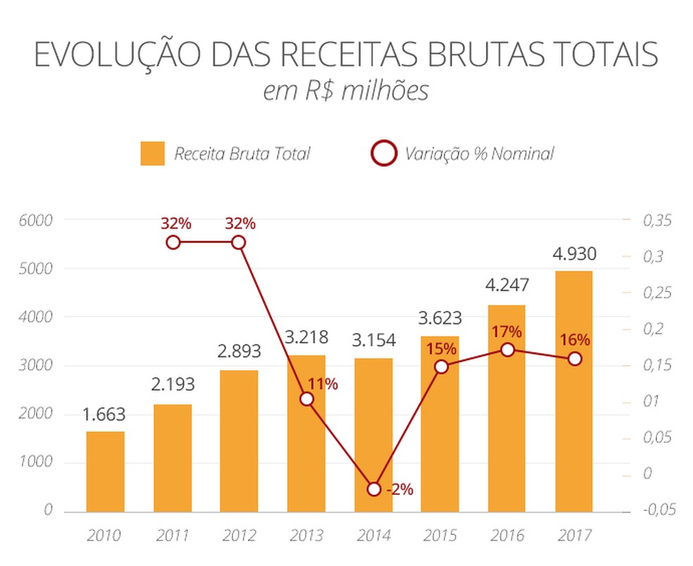 Receitas dos 27 maiores clubes brasileiros em 2017 — Foto: infoesporte