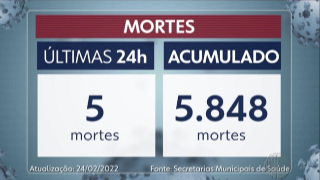 Destaques g1: Alto Tietê notifica mais quatro mortes por Covid-19 em 24 horas