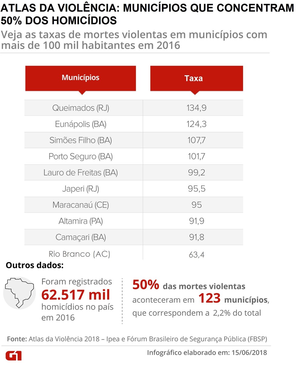 Atlas da ViolÃªncia 2018: municÃ­pios que concentram 50% dos homicÃ­dios do paÃ­s (Foto: IryÃ¡ Rodrigues/G1)