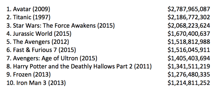 Lista dos dez filmes de maior bilheteria de todos os tempos (sem correção da inflação) divulgada pelo site Digital Spy (Foto: Reprodução)
