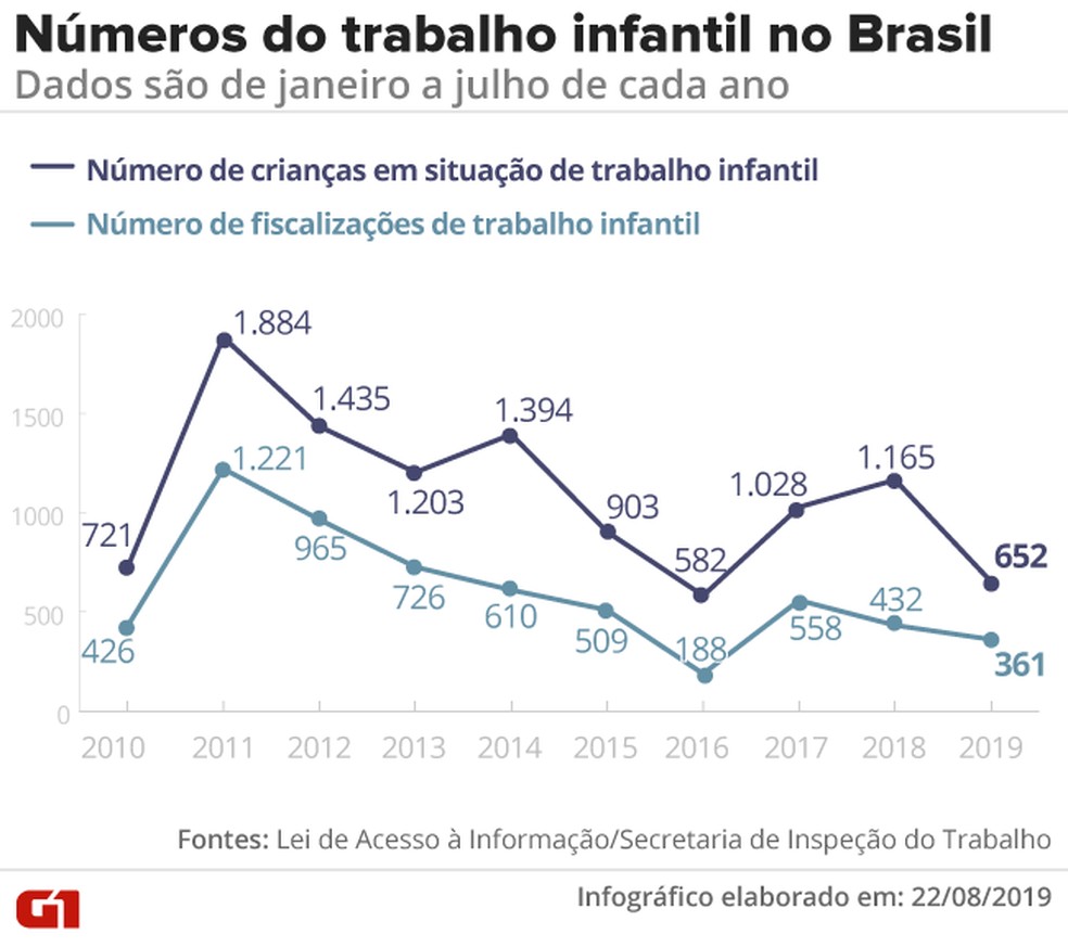 Números do trabalho infantil no Brasil: dados são de janeiro a julho de cada ano — Foto: Rodrigo Cunha / G1