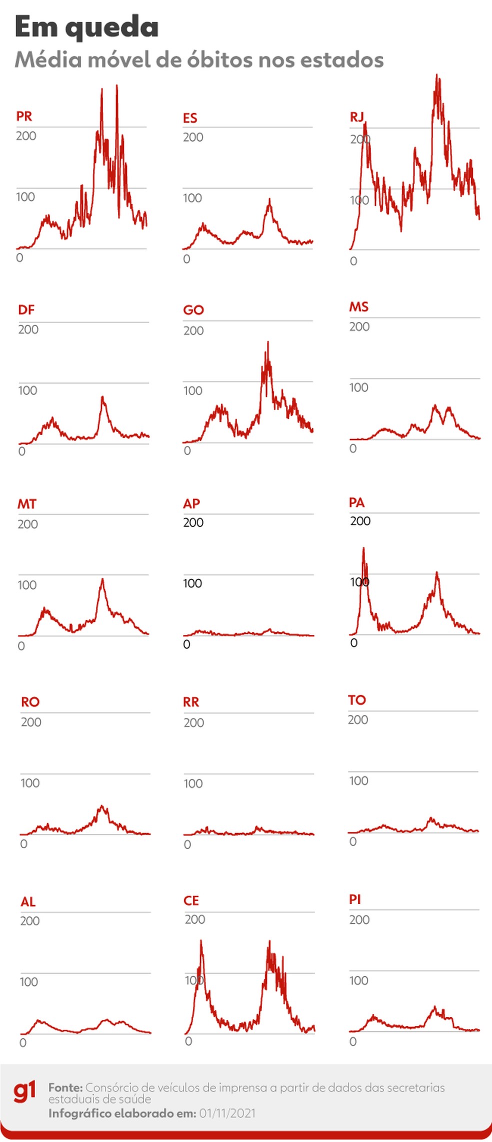 Em queda: média móvel de óbitos nos estados — Foto: g1 