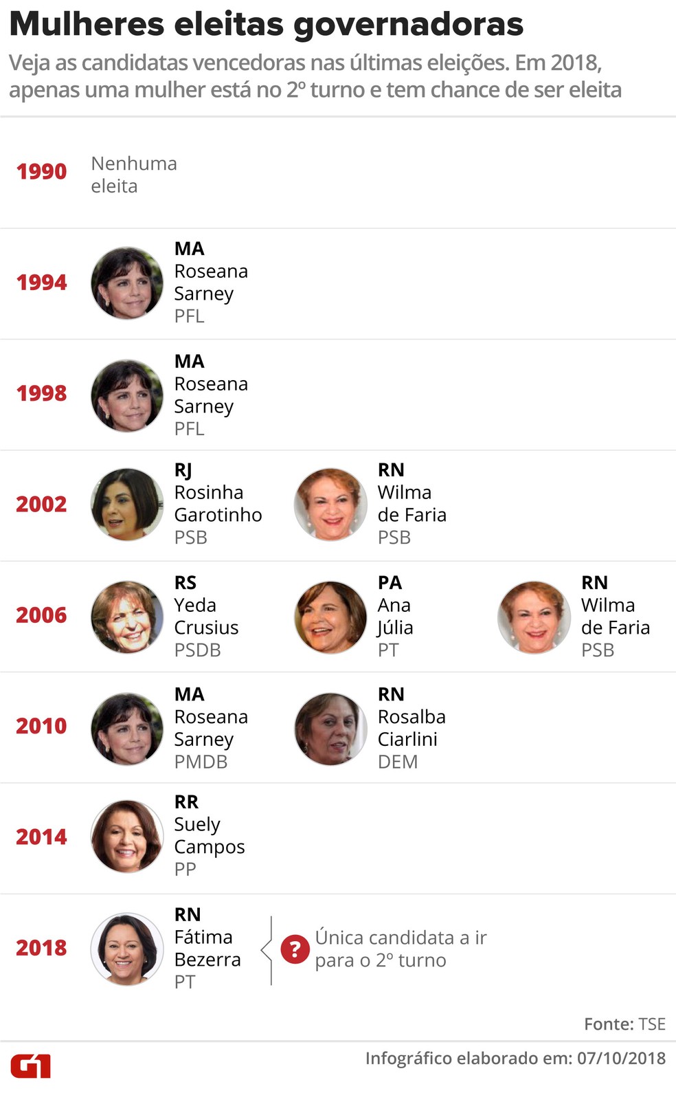 Apenas uma mulher tem chance de ser eleita governadora nas eleições de 2018 — Foto: Alexandre Mauro/G1