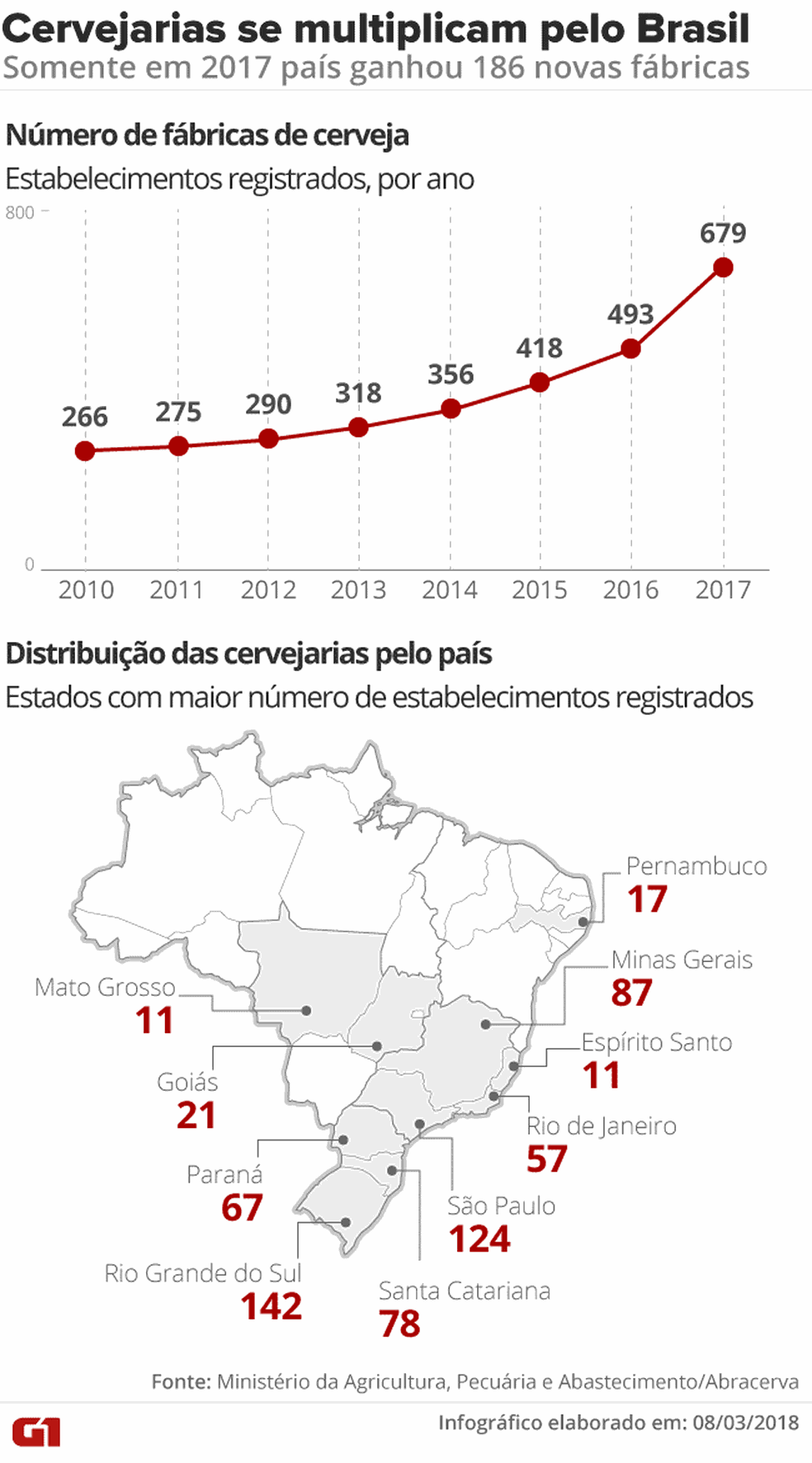 Cervejarias se multiplicam pelo Brasil — Foto: Infográfico: Claudia Peixoto/G1